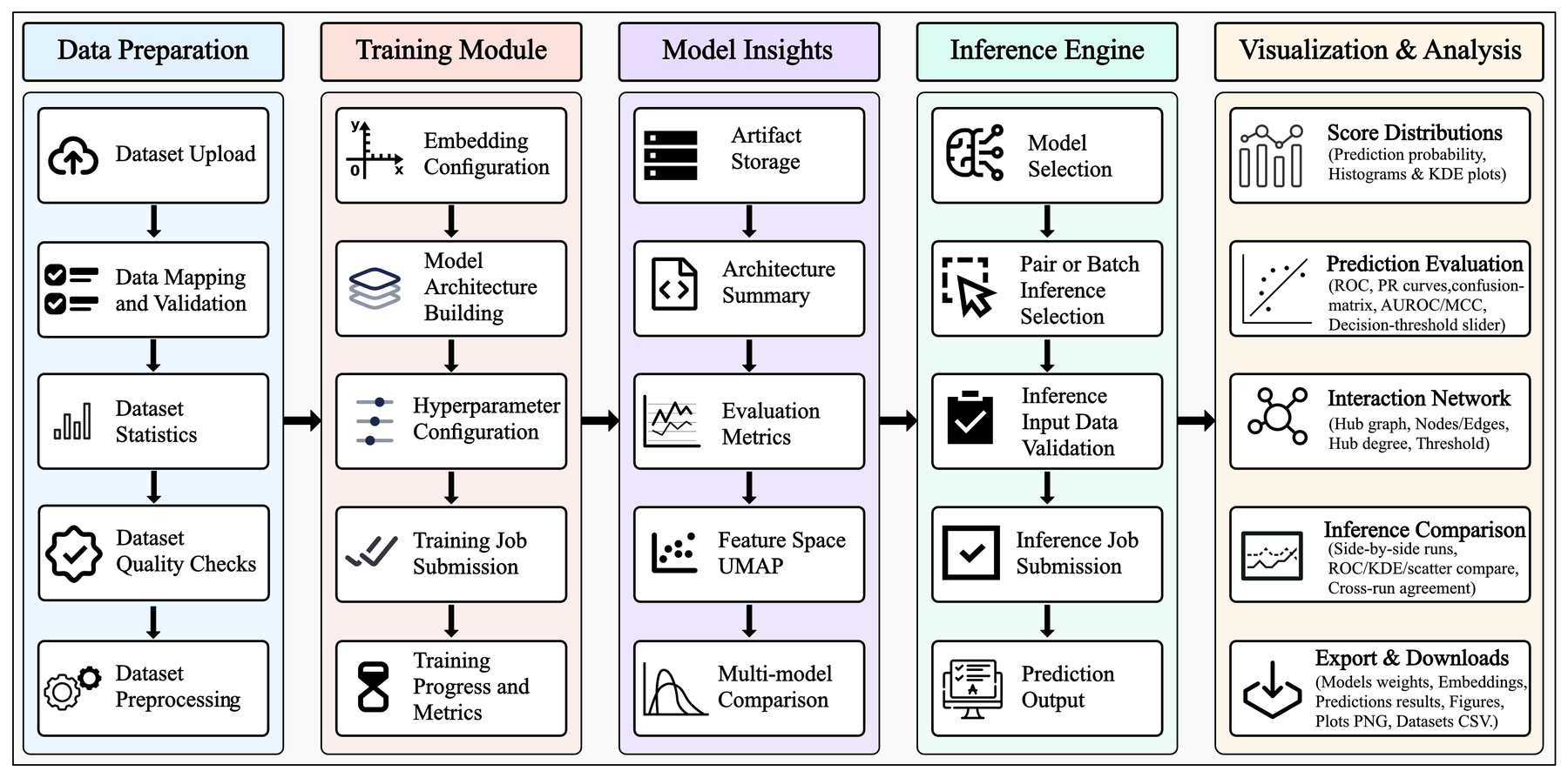 Five-stage Deep-Interact Studio workflow: data preparation, training module, model insights, inference engine, and visualization & analysis.