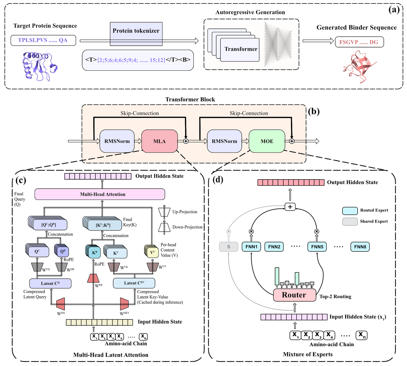 MoE-Bind architecture: target sequence tokenized and fed to an MLA-MoE autoregressive decoder that generates a binder sequence.