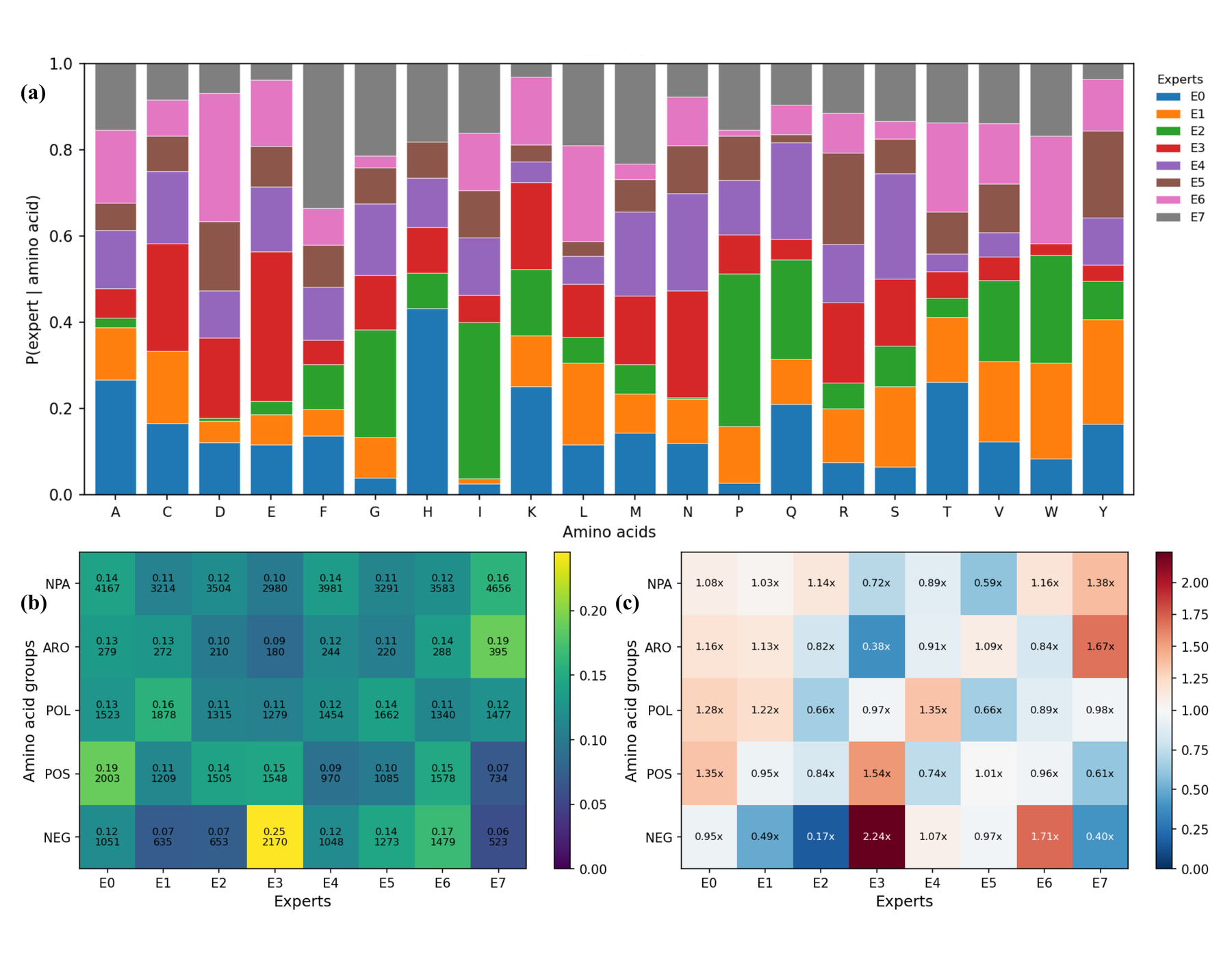Three-panel figure showing per-amino-acid expert routing, expert usage by biochemical group, and first-choice enrichment heatmap for MoE-Bind.